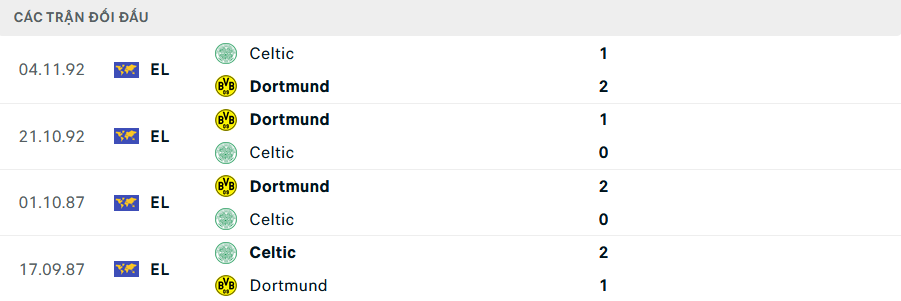 Lịch sử đối đầu Dortmund vs Celtic