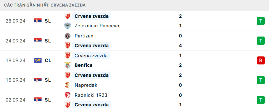 Phong độ Crvena Zvezda 5 trận gần nhất