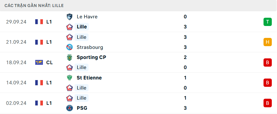 Phong độ Lille 5 trận gần nhất