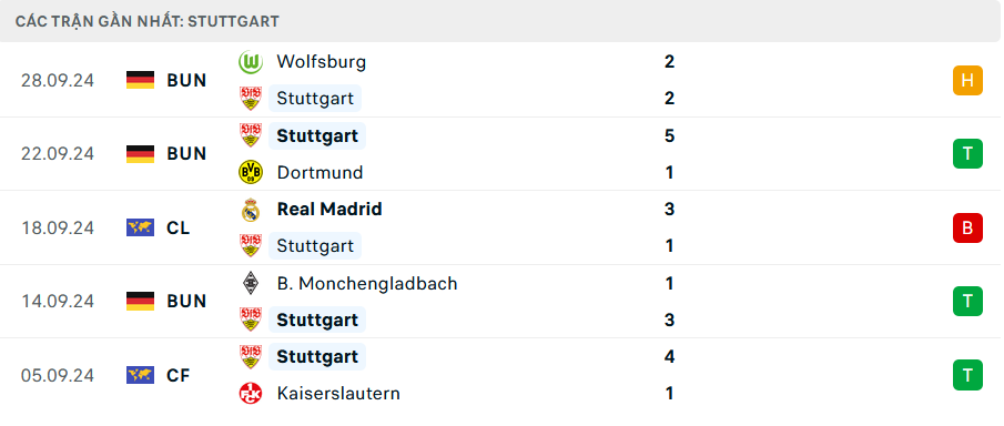 Phong độ Stuttgart 5 trận gần nhất