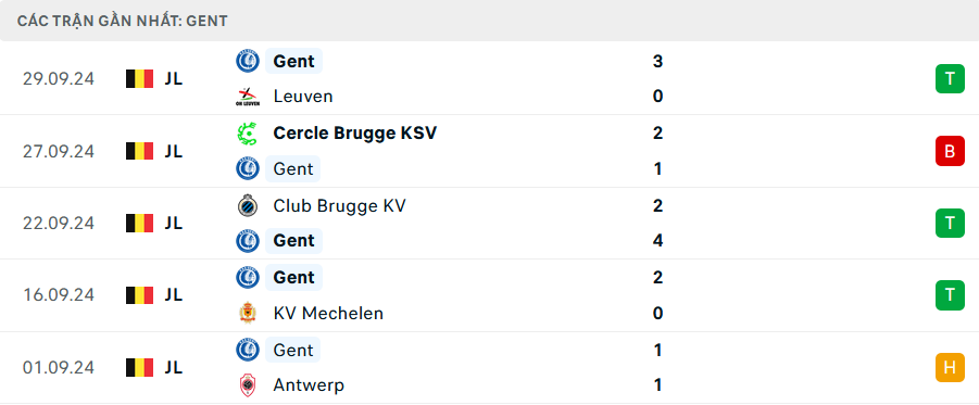 Phong độ Gent 5 trận gần nhất