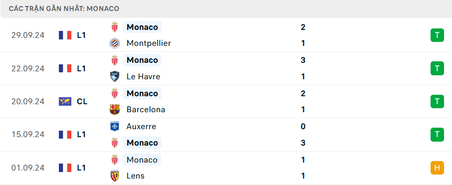 Phong độ Monaco 5 trận gần nhất