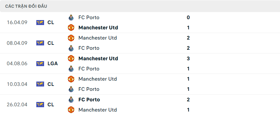 Lịch sử đối đầu Porto vs MU