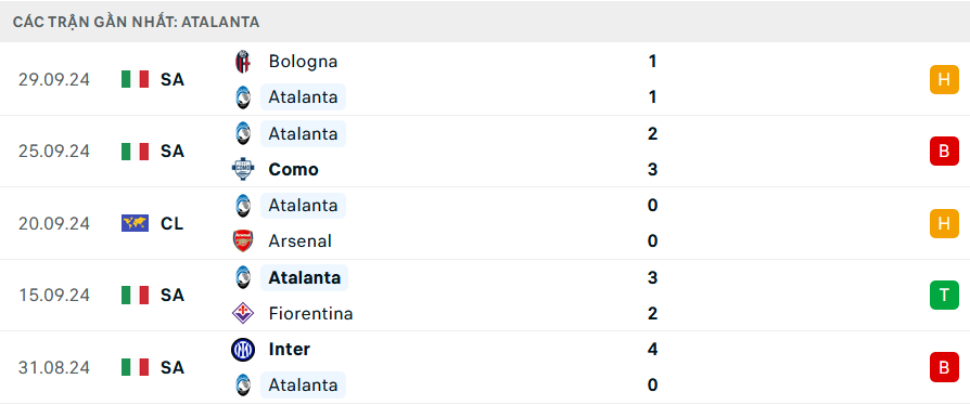 Phong độ Atalanta 5 trận gần nhất