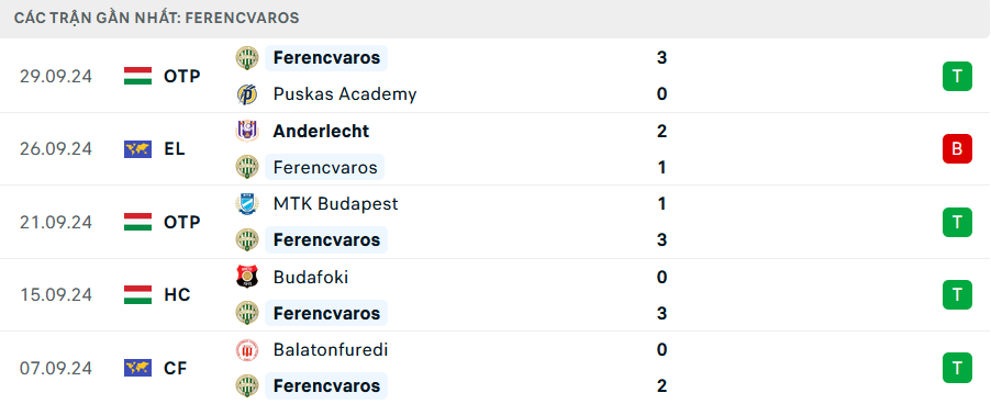 Phong độ Ferencvarosi 5 trận gần nhất