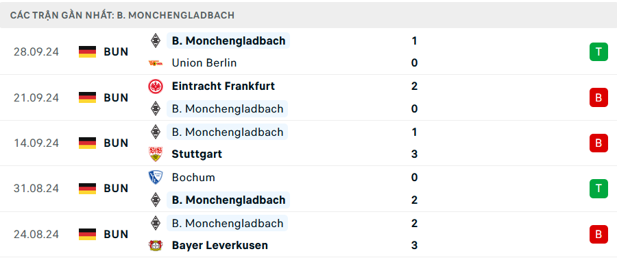 Phong độ Monchengladbach 5 trận gần nhất