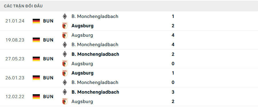 Lịch sử đối đầu Augsburg vs Monchengladbach