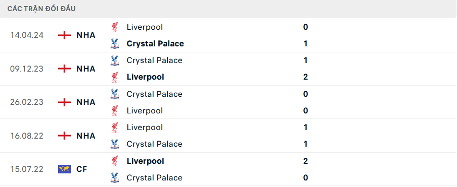 Lịch sử đối đầu Crystal Palace vs Liverpool