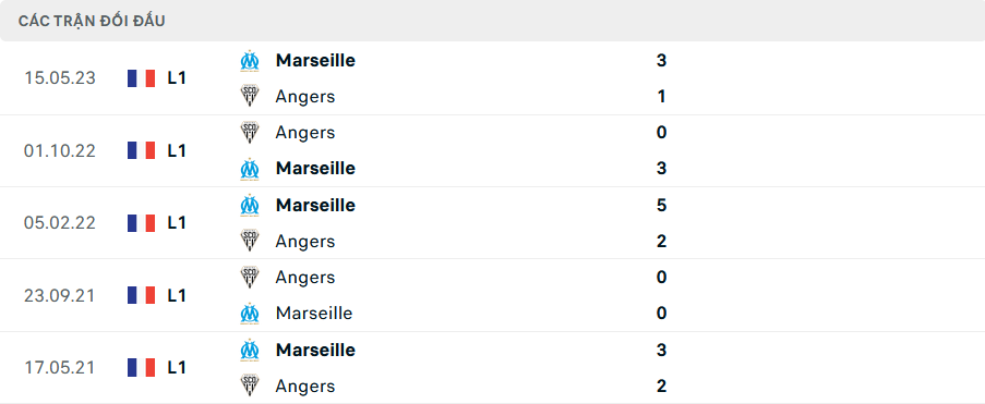 Lịch sử đối đầu Marseille vs Angers