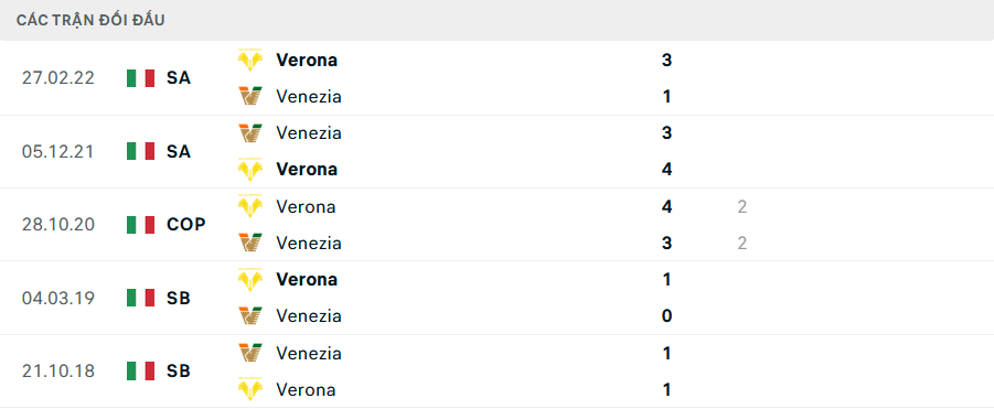 Lịch sử đối đầu Verona vs Venezia