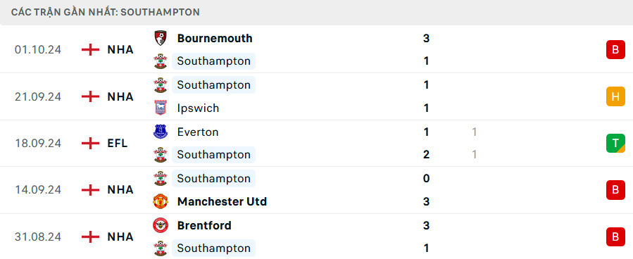 Phong độ Southampton 5 trận gần nhất