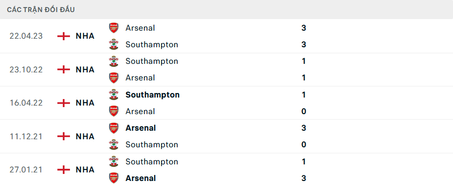 Lịch sử đối đầu Arsenal vs Southampton