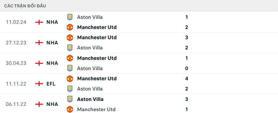 Lịch sử đối đầu Aston Villa vs MU