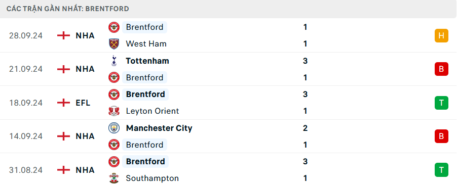 Phong độ Brentford 5 trận gần nhất