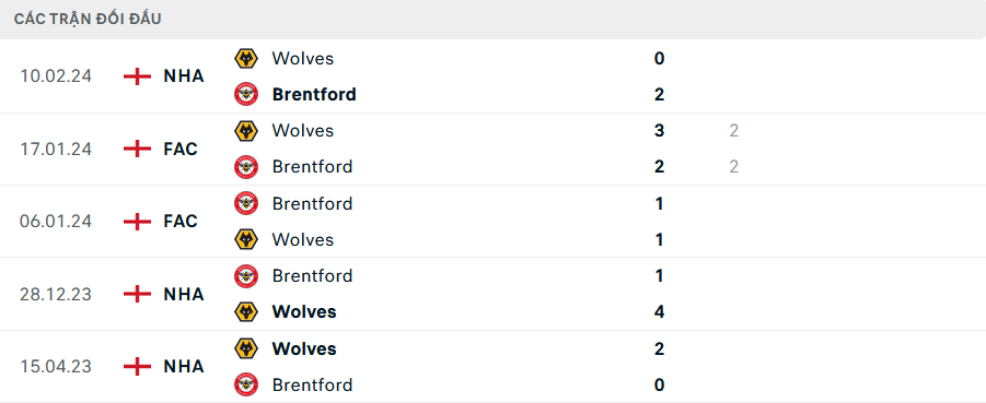 Lịch sử đối đầu Brentford vs Wolves