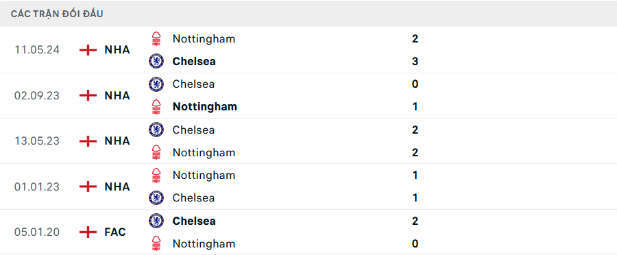 Lịch sử đối đầu Chelsea vs Nottingham