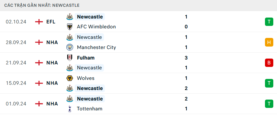 Phong độ Newcastle 5 trận gần nhất