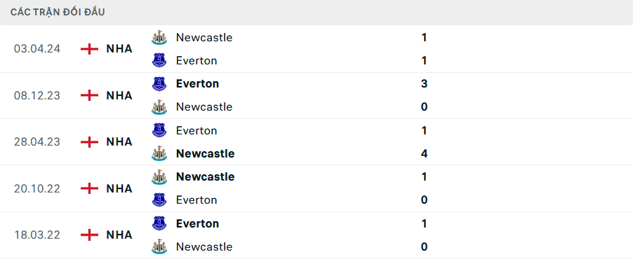 Lịch sử đối đầu Everton vs Newcastle