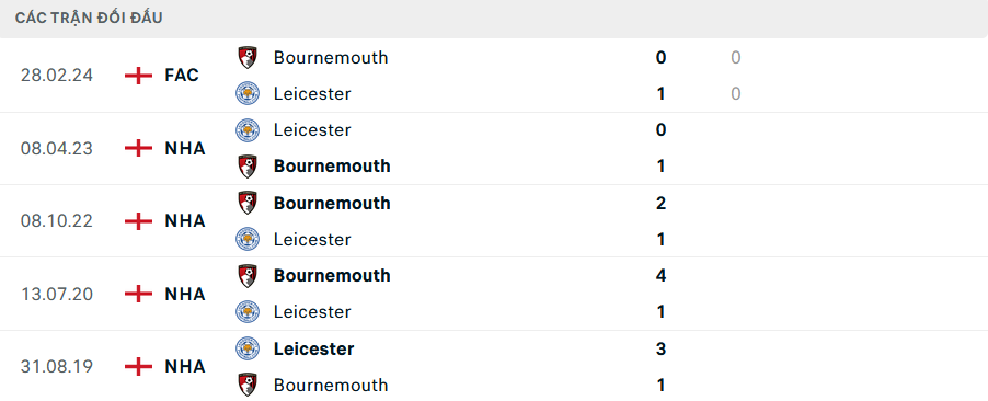 Lịch sử đối đầu Leicester vs Bournemouth