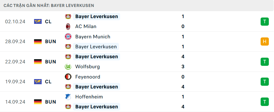 Phong độ Leverkusen 5 trận gần nhất