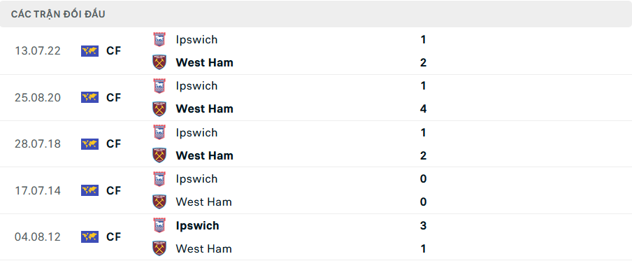 Lịch sử đối đầu West Ham vs Ipswich