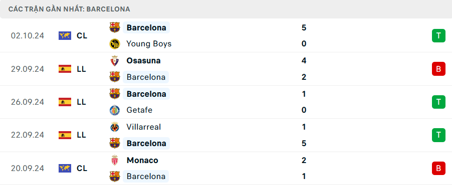 Phong độ Barcelona 5 trận gần nhất