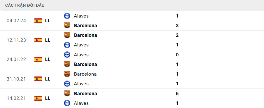 Lịch sử đối đầu Alaves vs Barcelona