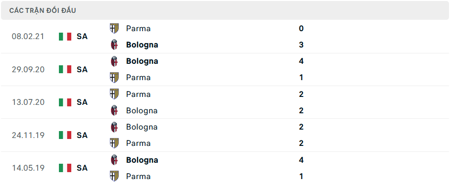 Lịch sử đối đầu Bologna vs Parma