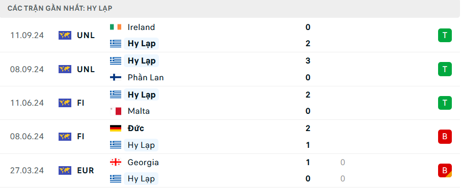 Phong độ Hy Lạp 5 trận gần nhất