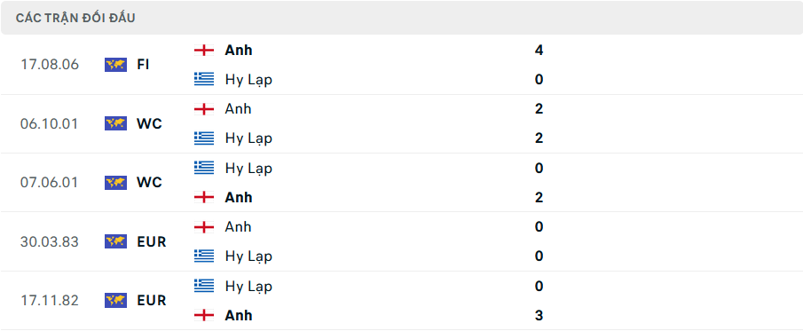 Lịch sử đối đầu Anh vs Hy Lạp
