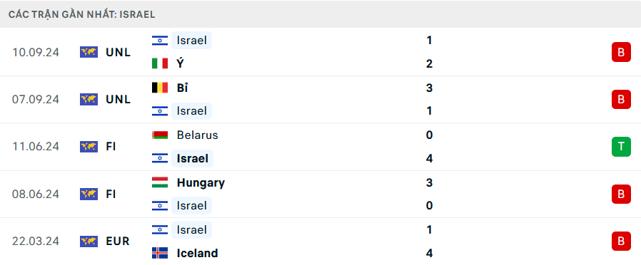 Phong độ Israel 5 trận gần nhất