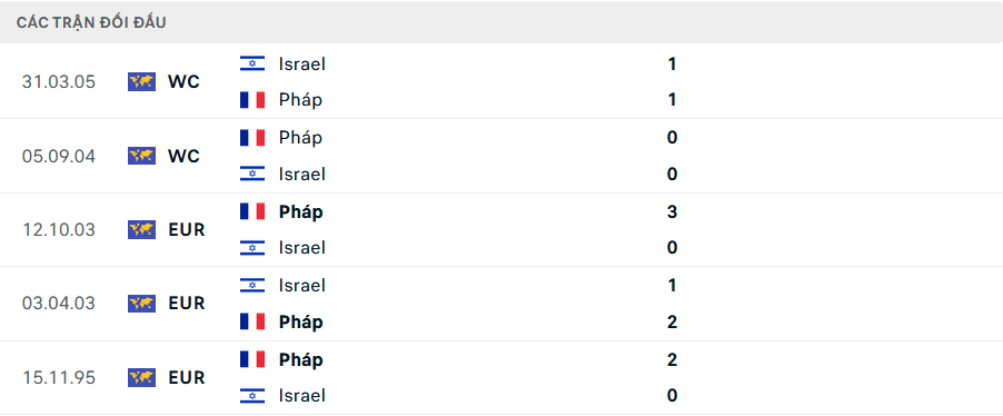 Lịch sử đối đầu Israel vs Pháp