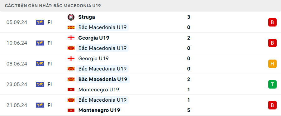 Phong độ U19 Bắc Macedonia 5 trận gần nhất