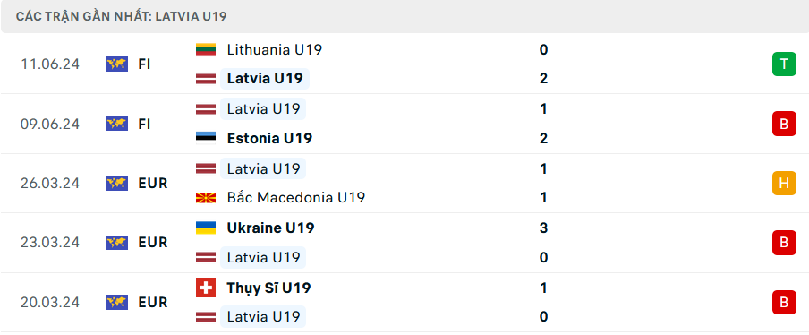 Phong độ U19 Latvia 5 trận gần nhất