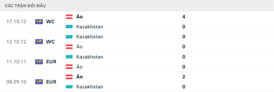 Lịch sử đối đầu Áo vs Kazakhstan