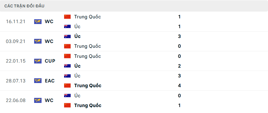 Lịch sử đối đầu Australia vs Trung Quốc