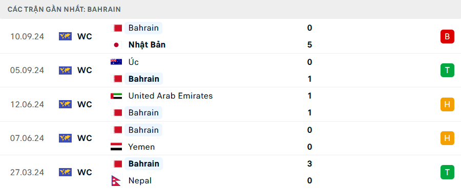 Phong độ Bahrain 5 trận gần nhất