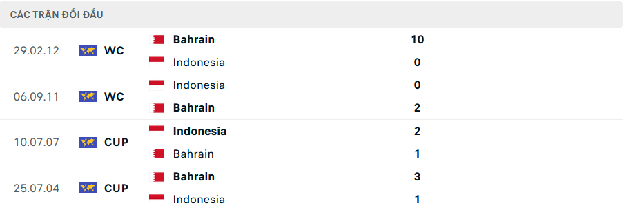 Lịch sử đối đầu Bahrain vs Indonesia