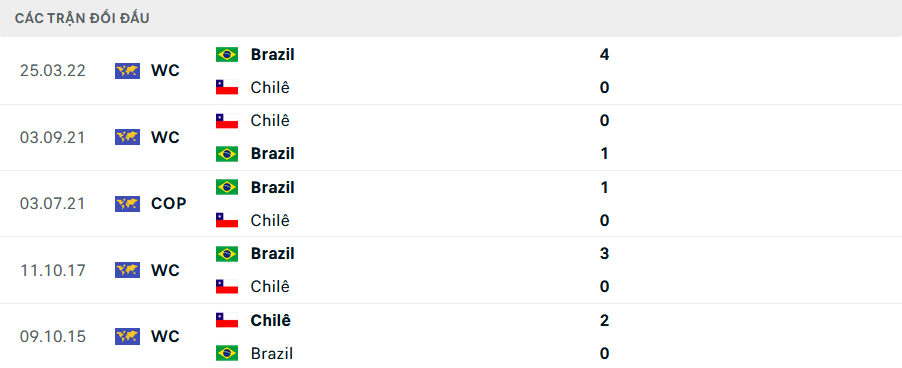 Lịch sử đối đầu Chile vs Brazil