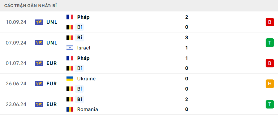 Phong độ Bỉ 5 trận gần nhất