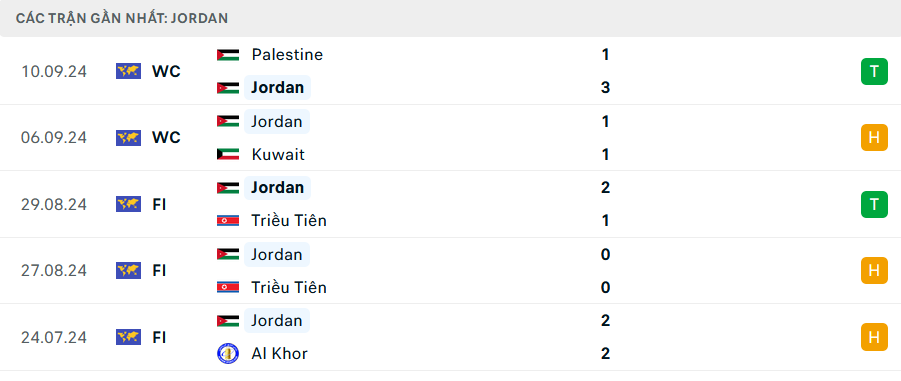 Phong độ Jordan 5 trận gần nhất