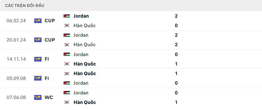 Lịch sử đối đầu Jordan vs Hàn Quốc