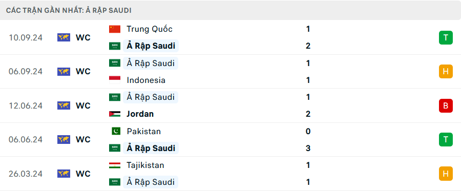 Phong độ Saudi Arabia 5 trận gần nhất