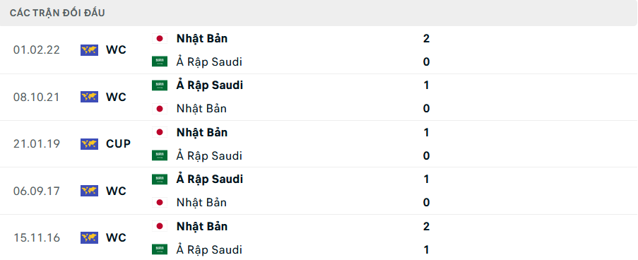 Lịch sử đối đầu Saudi Arabia vs Nhật Bản