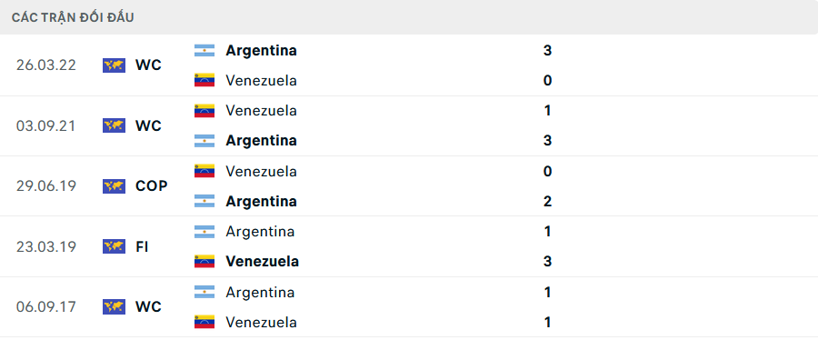 Lịch sử đối đầu Venezuela vs Argentina