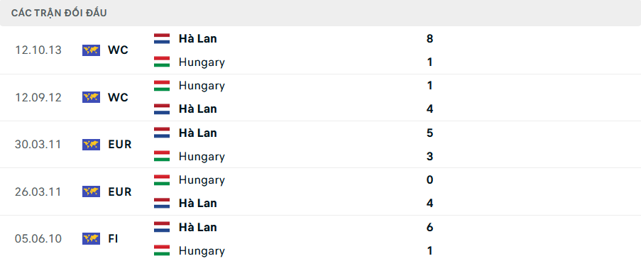 Lịch sử đối đầu Hungary vs Hà Lan