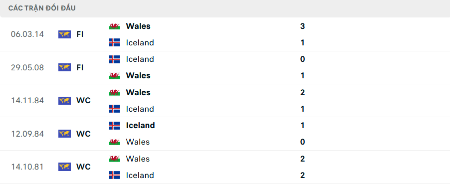 Lịch sử đối đầu Iceland vs Wales