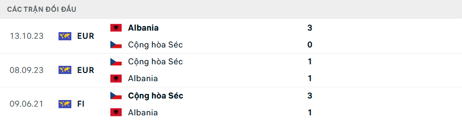 Lịch sử đối đầu Séc vs Albania