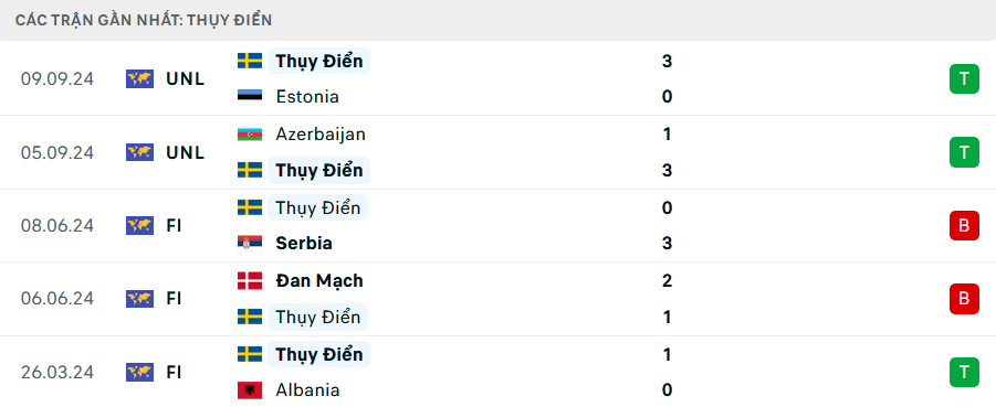 Phong độ Thụy Điển 5 trận gần nhất