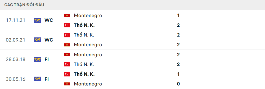 Lịch sử đối đầu Thổ Nhĩ Kỳ vs Montenegro